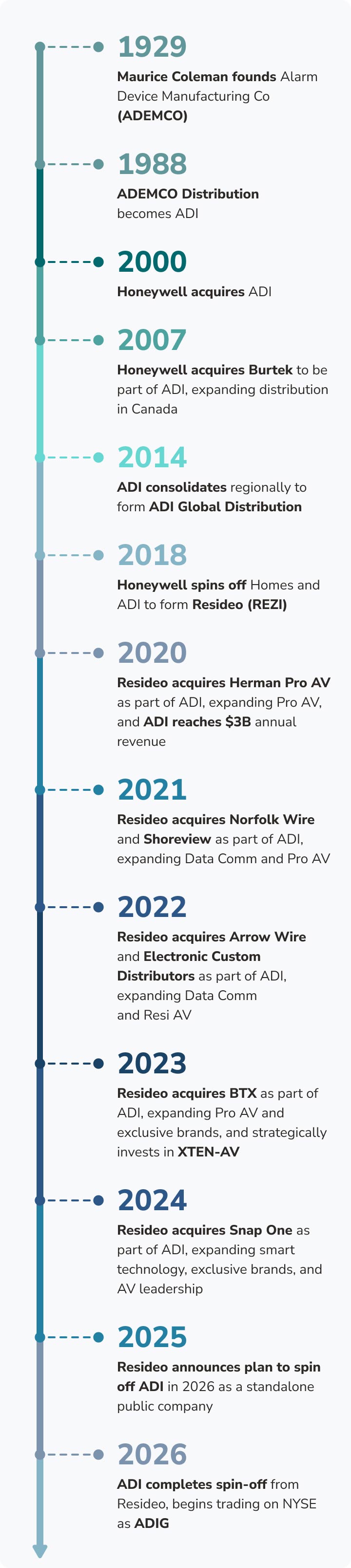 ADI Timeline