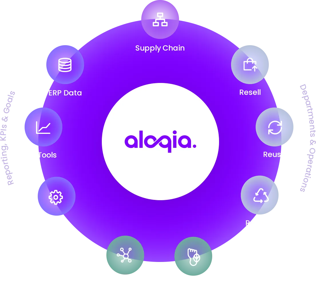 Diagram illustrating Aloqia's core features, such as reporting, KPIs, goals, and departmental operations.