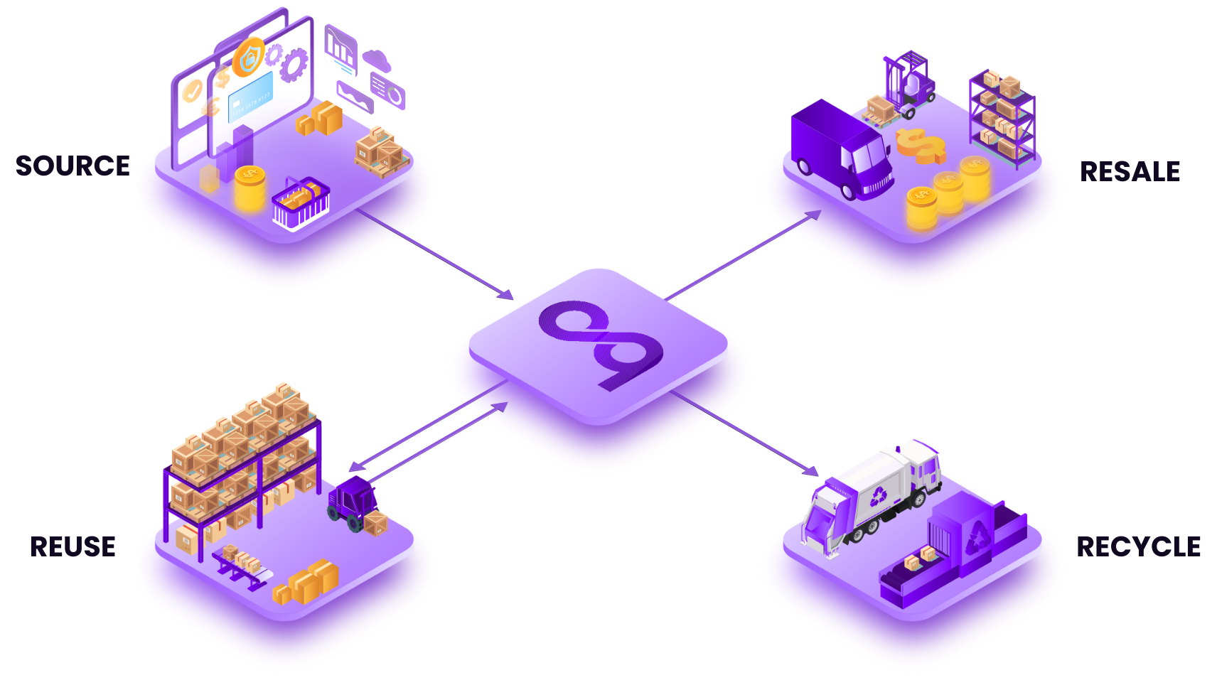 Four isometric graphic for each of Aloqia's Features, showing the arrows and movement of inventory with the aloqia logo in the center