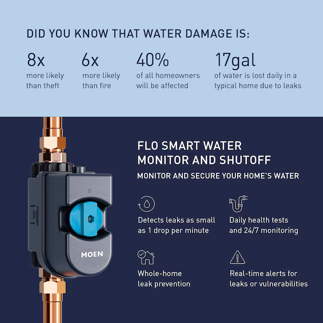 Infographic about a smart whole-home water monitor and shutoff valve. Top banner states water damage is “8× more likely than theft,” “6× more likely than fire,” “40% of all homeowners will be affected,” and “17 gal of water is lost daily in a typical home due to leaks.” Below, a dark-blue panel shows the in-line smart shutoff device mounted between copper pipes next to headings “FLO Smart Water Monitor and Shutoff” and “Monitor and secure your home’s water.” Feature bullets with icons read: detects leaks as small as 1 drop per minute, daily health tests with 24/7 monitoring, whole-home leak prevention, and real-time alerts for leaks or vulnerabilities.