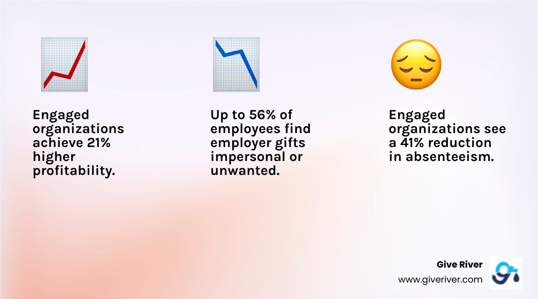 Infographic detailing employee engagement benefits - employee engagement gifts infographic 3_facts_emoji_light-gradient Infographic detailing employee engagement benefits - employee engagement gifts infographic 3_facts_emoji_light-gradient