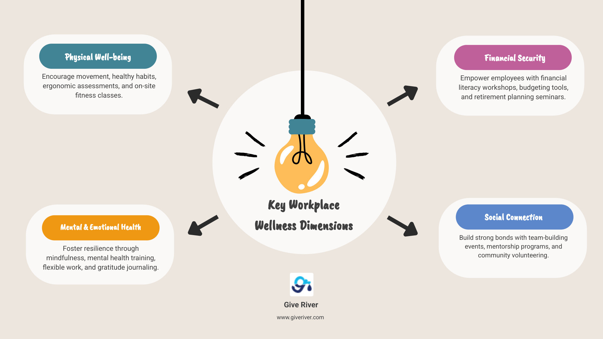 Infographic showing the 8 dimensions of workplace wellness: Physical, Mental, Emotional, Social, Financial, Environmental, Occupational, and Intellectual well-being - workplace wellness program ideas infographic brainstorm-4-items