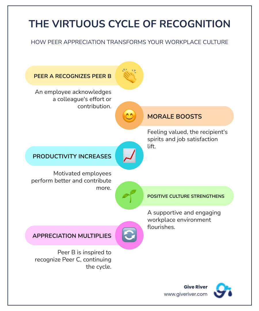 explaining the cycle of recognition: Peer A recognizes Peer B → Morale boosts → Productivity increases → Positive culture strengthens → Peer B recognizes Peer C - free peer-to-peer recognition software infographic infographic-line-5-steps-colors