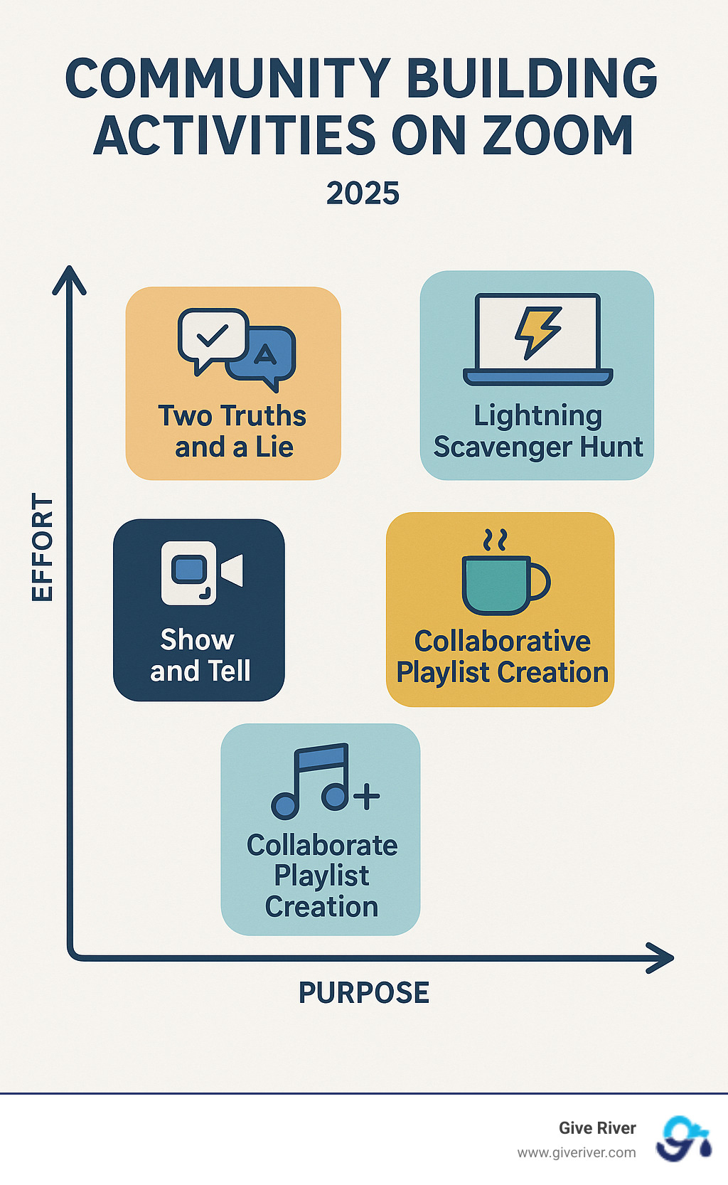 Infographic detailing various community building activities on Zoom, categorized by effort and purpose, with examples like Two Truths and a Lie, Lightning Scavenger Hunt, Virtual Coffee Breaks, Collaborative Playlist Creation, and Show and Tell. - community building activities on zoom infographic 