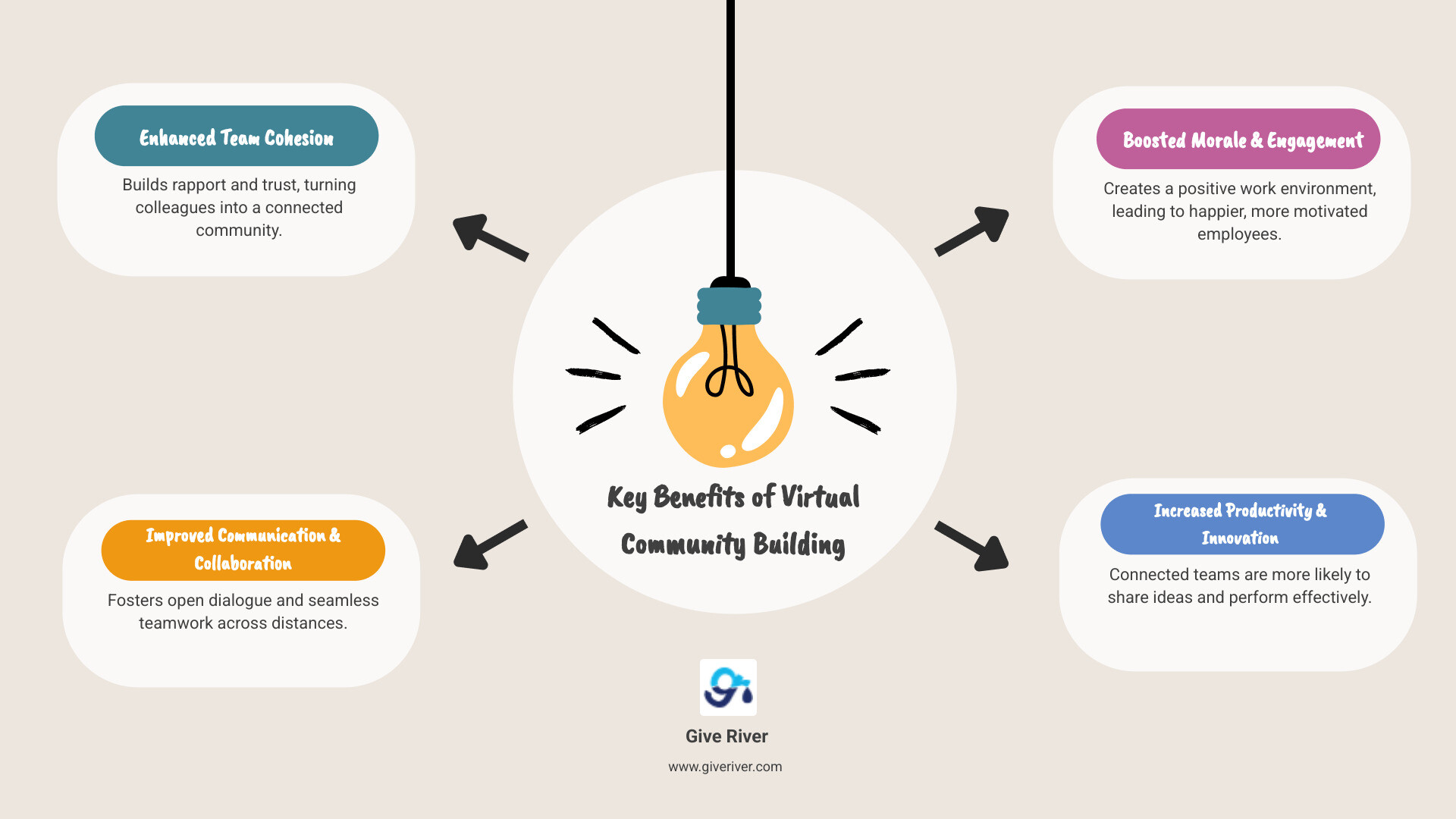 Infographic detailing the key benefits of virtual community building, including improved morale, productivity, and retention - virtual community building infographic brainstorm-4-items