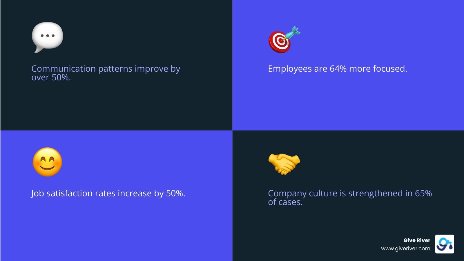 Infographic: Key Benefits of Team Building for Remote Workers, including improved communication (50%+), increased focus (64%), higher job satisfaction (50%), reduced absenteeism (41%), and strengthened company culture (65%). - team builders for remote workers infographic 4_facts_emoji_blue