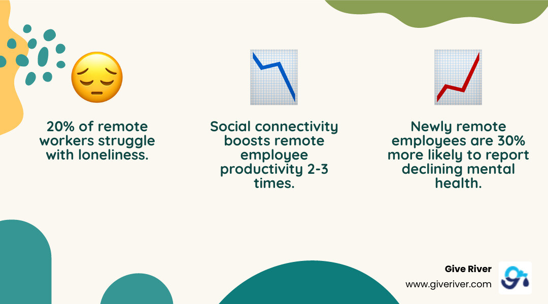 Infographic showing remote work statistics: 20% of remote workers feel lonely, 30% decline in mental health for newly remote employees, 2-3x productivity increase with social connectivity, and 83% of businesses report remote work success - games for colleagues working from home infographic 3_facts_emoji_nature