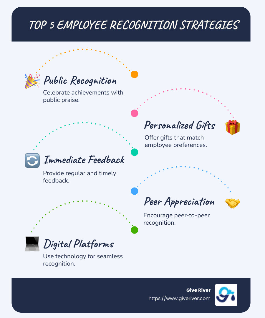 infographic detailing top 5 employee recognition strategies with brief descriptions and their benefits, such as improved engagement and reduced turnover - employee recognition strategies infographic infographic-line-5-steps-blues-accent_colors
