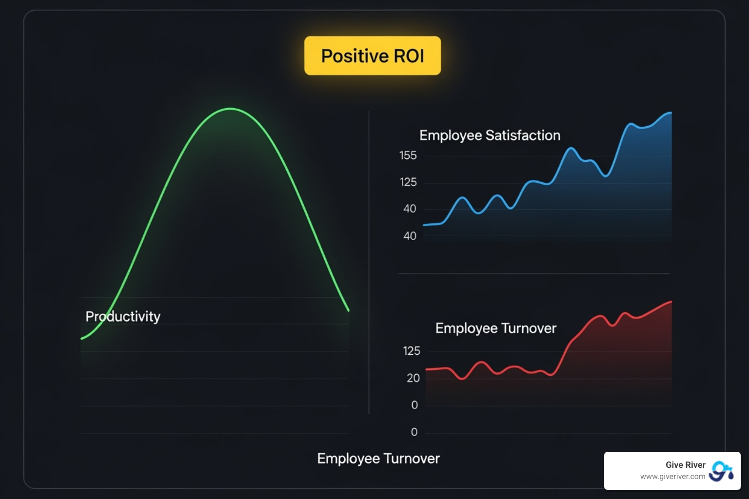 Dashboard showing positive ROI and engagement metrics
