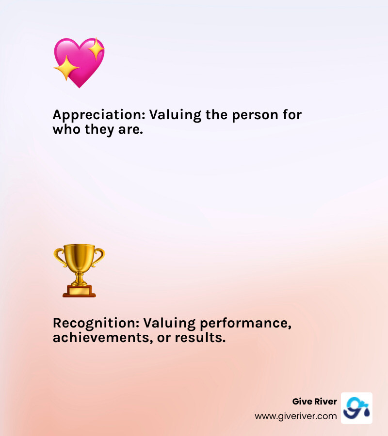 Infographic showing the key differences between employee appreciation and employee recognition, with appreciation defined as 'valuing the person' and recognition as 'valuing performance'. - staff appreciation ideas infographic 2_facts_emoji_light-gradient Infographic showing the key differences between employee appreciation and employee recognition, with appreciation defined as 'valuing the person' and recognition as 'valuing performance'. - staff appreciation ideas infographic 2_facts_emoji_light-gradient