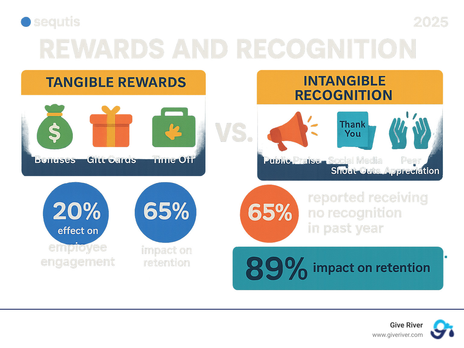 Infographic showing the difference between tangible rewards (bonuses, gift cards, time off, experiences) and intangible recognition (public praise, thank you notes, social media shout-outs, peer appreciation) with statistics on their respective impacts on employee engagement and retention - rewards and recognition infographic 