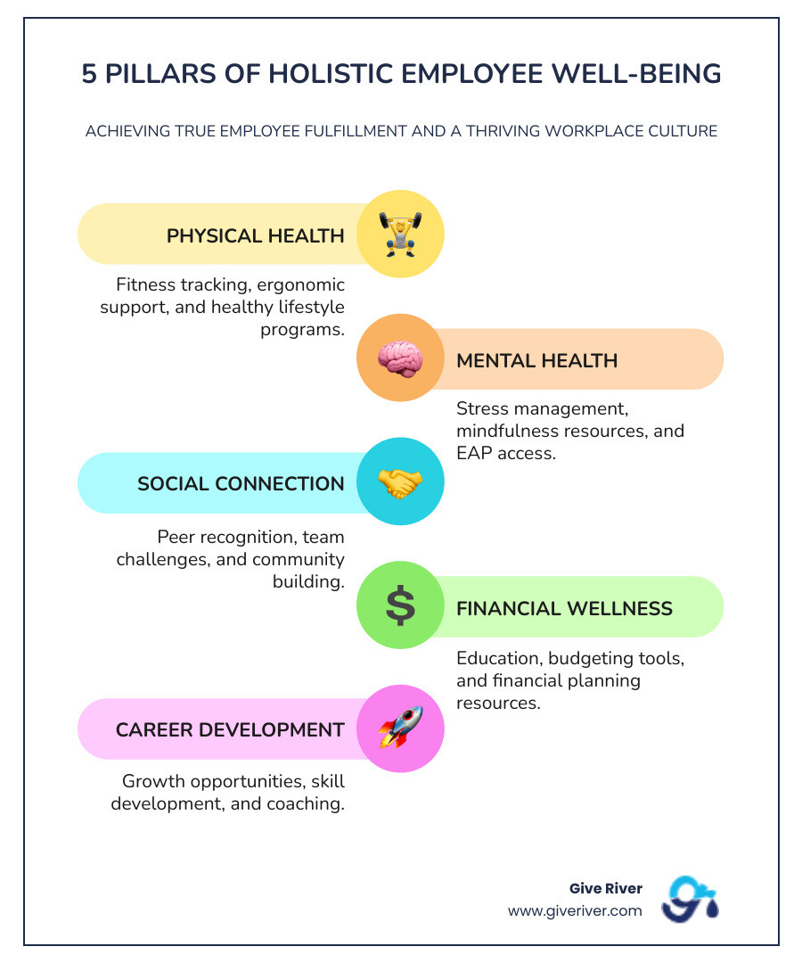 Infographic showing the 5 pillars of holistic employee well-being: Physical health with fitness tracking and ergonomic support, Mental health featuring stress management and mindfulness resources, Social connection through peer recognition and team challenges, Financial wellness including education and spending accounts, and Career development with growth opportunities and coaching - employee wellness software infographic infographic-line-5-steps-colors