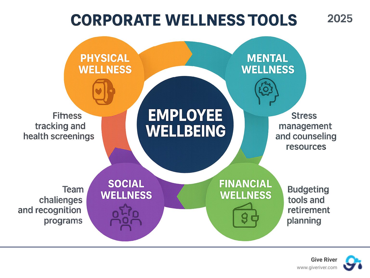 Infographic showing the four key pillars of holistic employee wellness: Physical wellness with fitness tracking and health screenings, Mental wellness with stress management and counseling resources, Financial wellness with budgeting tools and retirement planning, and Social wellness with team challenges and recognition programs, all interconnected around a central hub labeled 'Employee Wellbeing' - corporate wellness tools infographic 