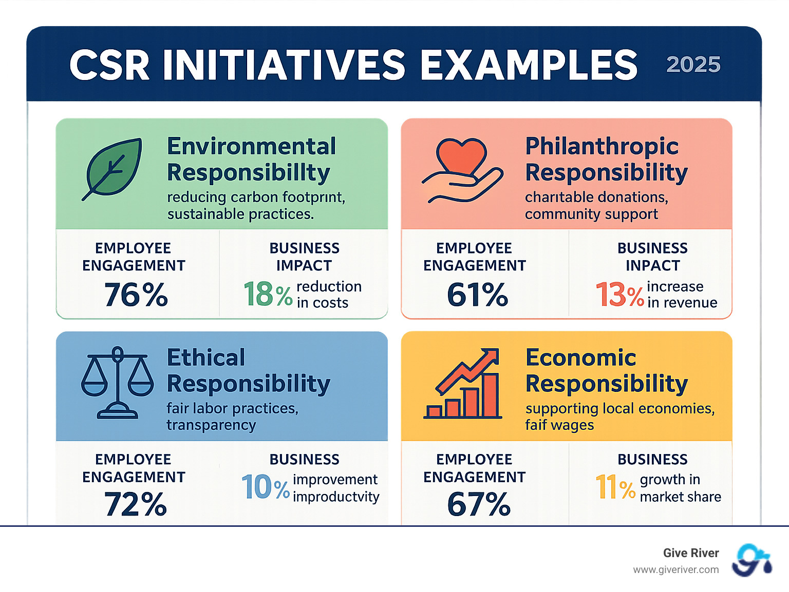 Infographic showing the four core types of CSR: Environmental Responsibility (reducing carbon footprint, sustainable practices), Philanthropic Responsibility (charitable donations, community support), Ethical Responsibility (fair labor practices, transparency), and Economic Responsibility (supporting local economies, fair wages). Each type includes employee engagement statistics and business impact metrics. - csr initiatives examples infographic 