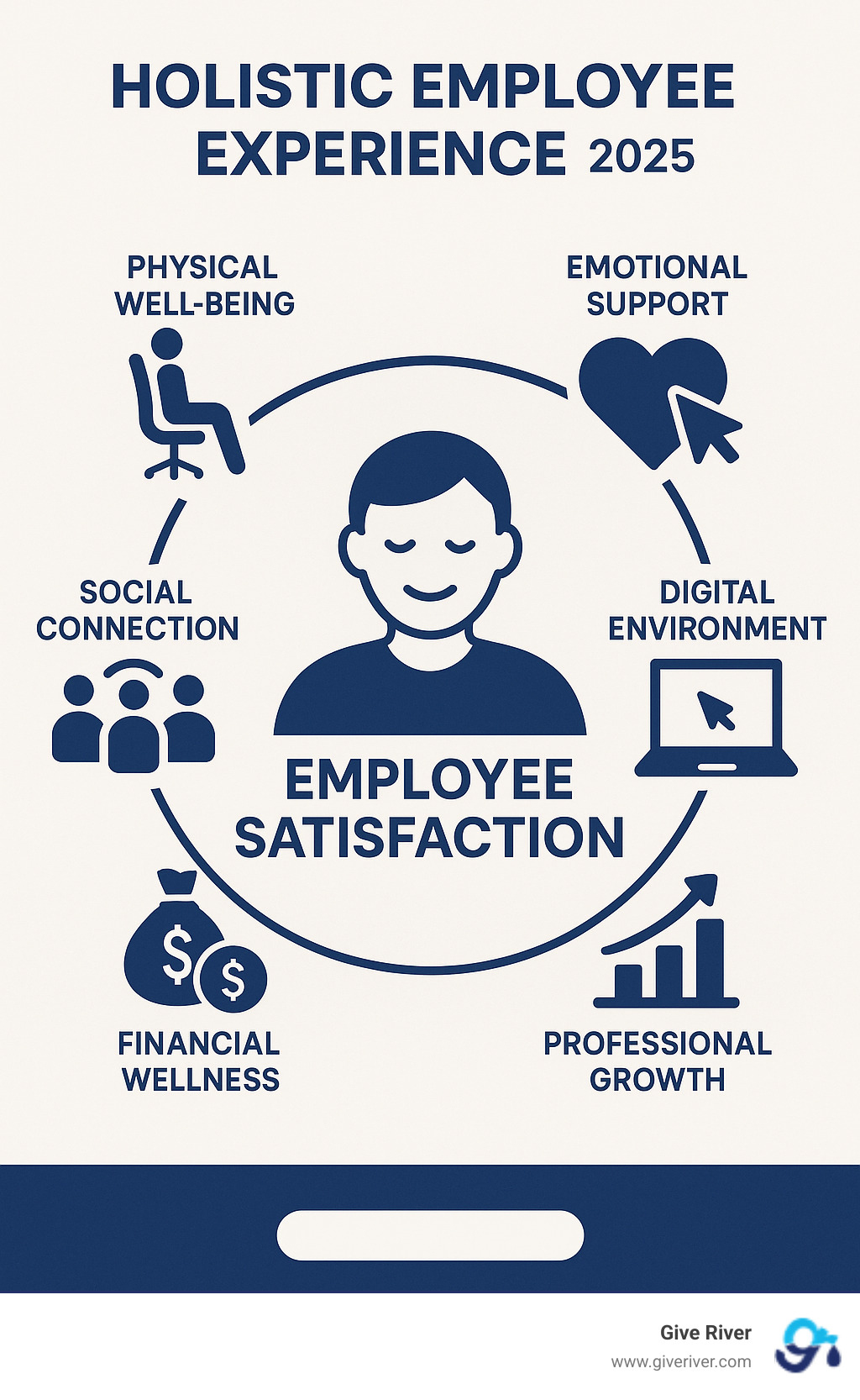 Comprehensive infographic showing the six core components of holistic employee experience: Physical well-being with ergonomic workspaces and health programs, Emotional support including mental health resources and psychological safety, Digital environment featuring intuitive tools and seamless technology, Social connection through team collaboration and inclusive culture, Financial wellness with competitive benefits and financial education, and Professional growth via career development and learning opportunities, all interconnected in a circular design with employee satisfaction at the center - holistic employee experience infographic 