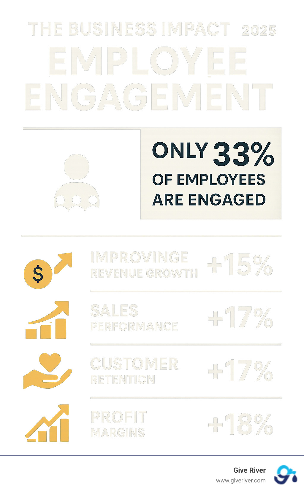 Infographic showing the business impact of employee engagement with statistics on revenue growth (15% increase), sales performance (17% boost), customer retention (17% improvement), profit margins (18% increase), and employee turnover reduction, alongside data showing that only 33% of employees are currently engaged - employee engagement consulting firms infographic 
