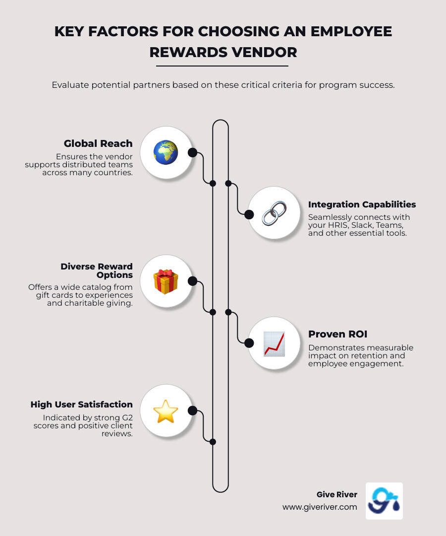 Comprehensive comparison framework showing vendor evaluation criteria including features, ROI metrics, integration capabilities, and employee satisfaction scores across top employee rewards platforms - employee rewards vendor infographic infographic-line-5-steps-neat_beige