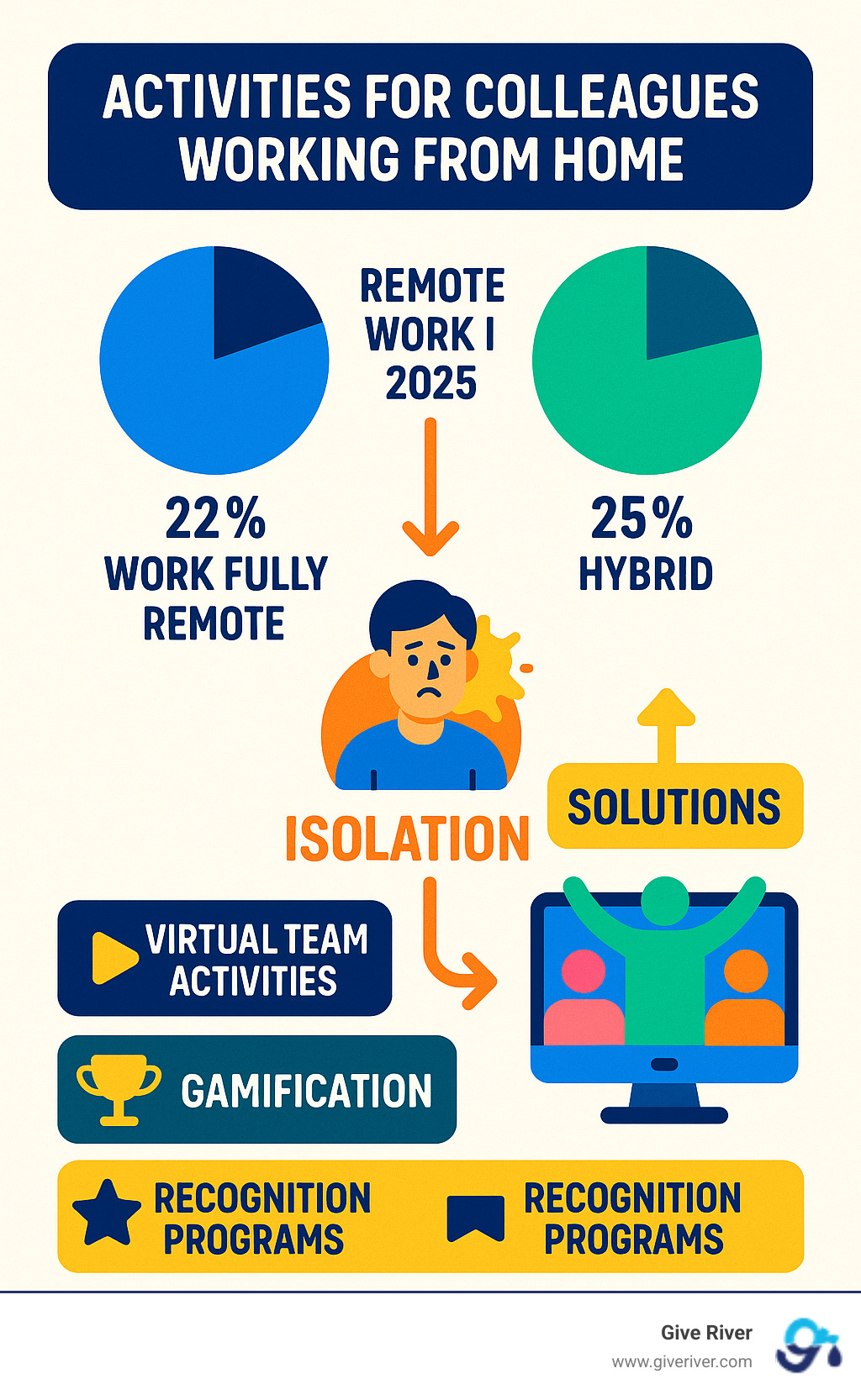 Infographic showing remote work statistics: 22% work fully remote, 25% hybrid, with arrows pointing to key challenges like isolation and solutions through virtual team activities, gamification, and recognition programs - activities for colleagues working from home infographic 