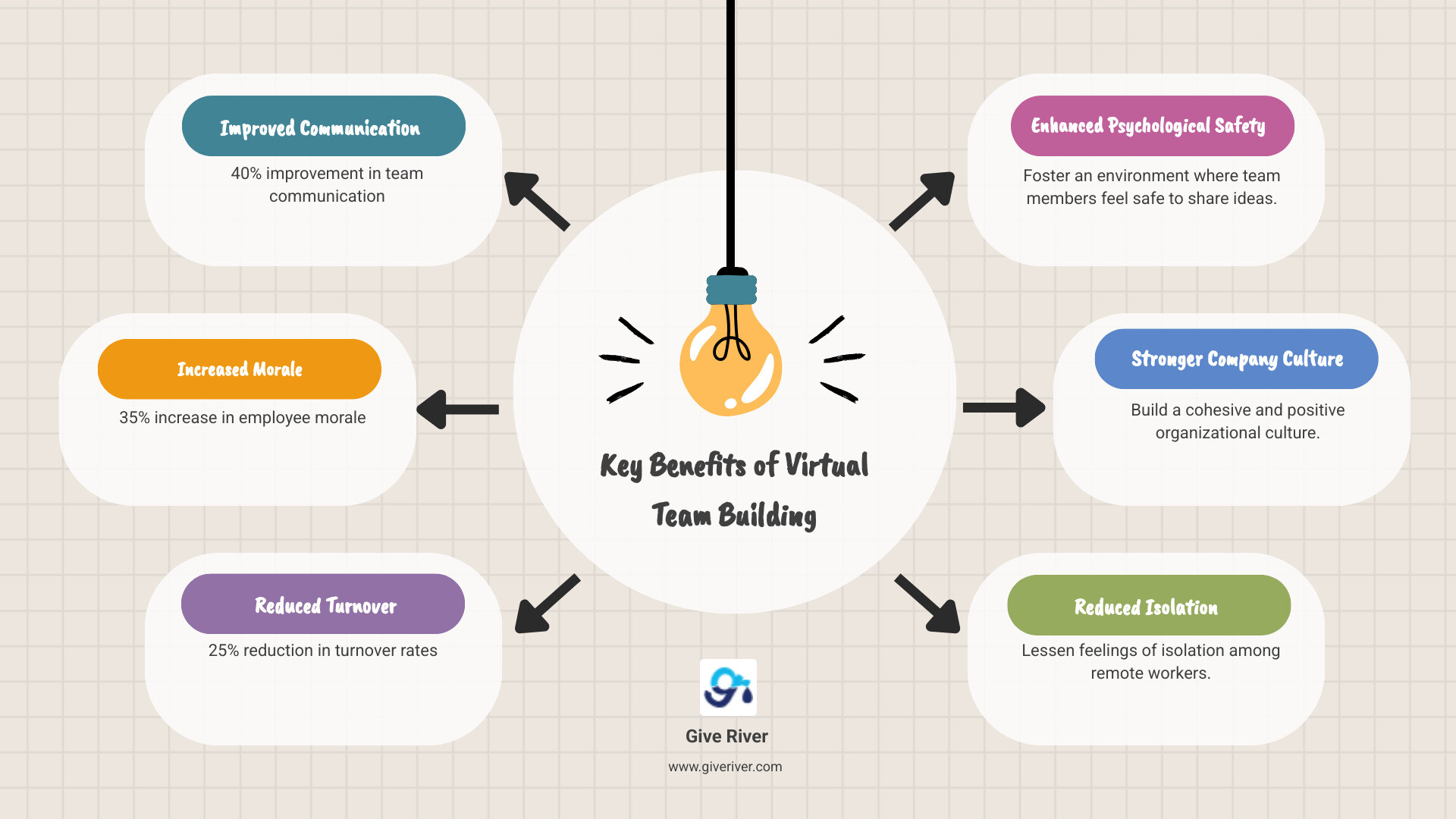 Infographic showing the key benefits of virtual team building including 40% improvement in team communication, 35% increase in employee morale, 25% reduction in turnover rates, improved psychological safety, stronger company culture, and reduced feelings of isolation among remote workers - team bonding games to play over zoom infographic brainstorm-6-items Infographic showing the key benefits of virtual team building including 40% improvement in team communication, 35% increase in employee morale, 25% reduction in turnover rates, improved psychological safety, stronger company culture, and reduced feelings of isolation among remote workers - team bonding games to play over zoom infographic brainstorm-6-items