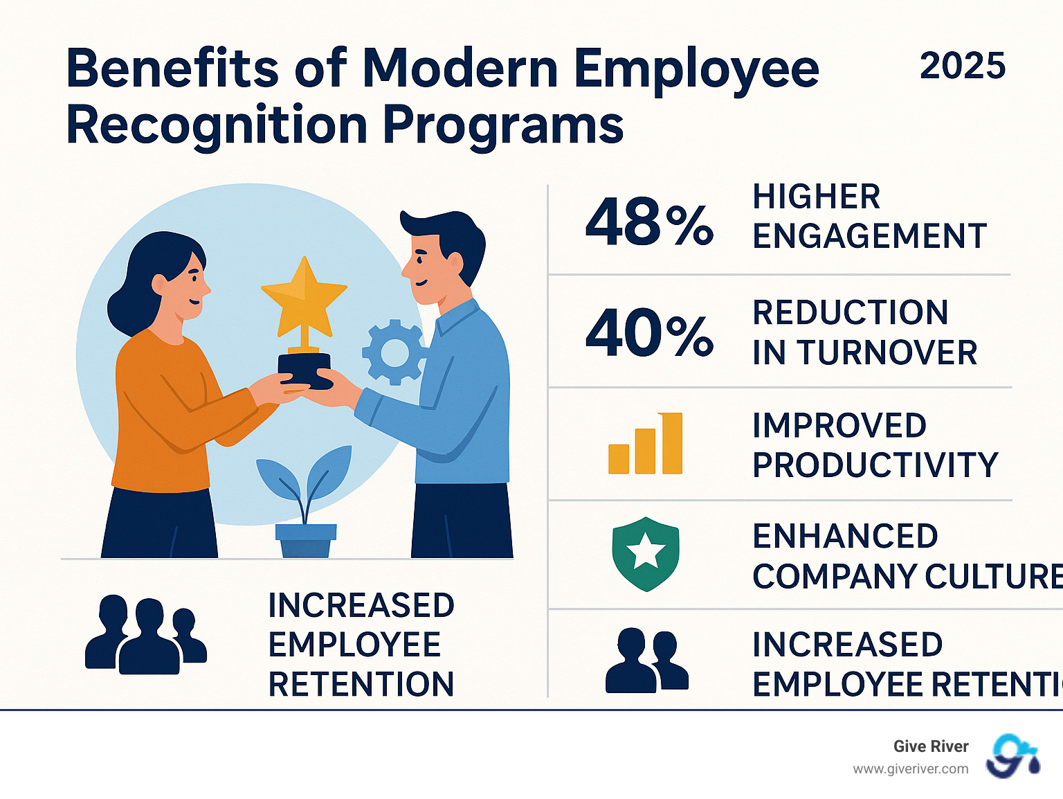 Infographic showing the benefits of modern employee recognition programs including 48% higher engagement rates, 40% reduction in turnover, improved productivity metrics, improved company culture scores, and increased employee retention statistics - modern employee recognition programs infographic 