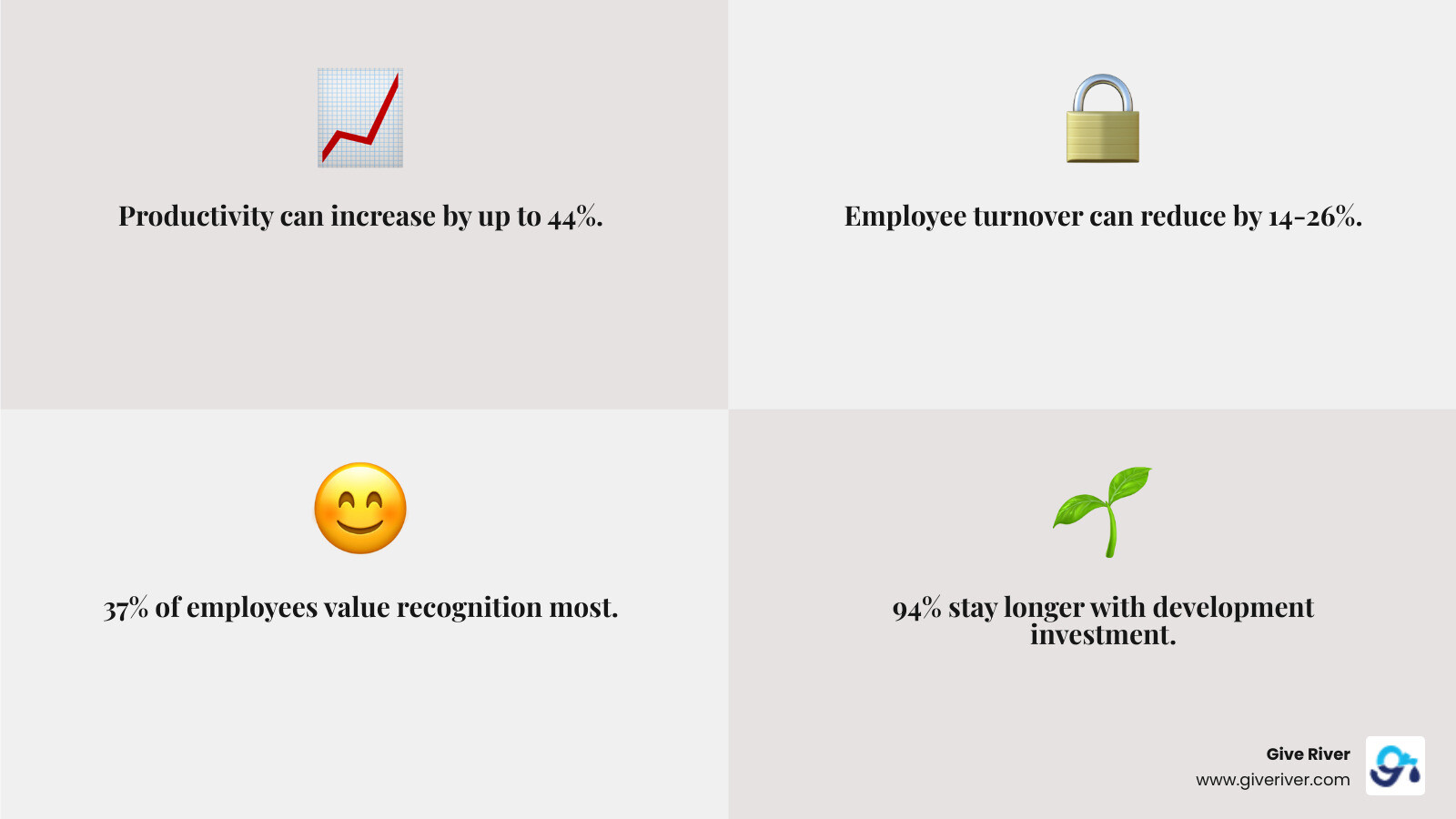 Comprehensive infographic showing the four key benefits of employee incentive programs: Increased Productivity (up to 44% improvement), Higher Employee Retention (14-26% reduction in turnover), Better Employee Morale (37% value recognition most), and Stronger Company Culture (94% stay longer with development investment) - employee incentive program infographic 4_facts_emoji_grey