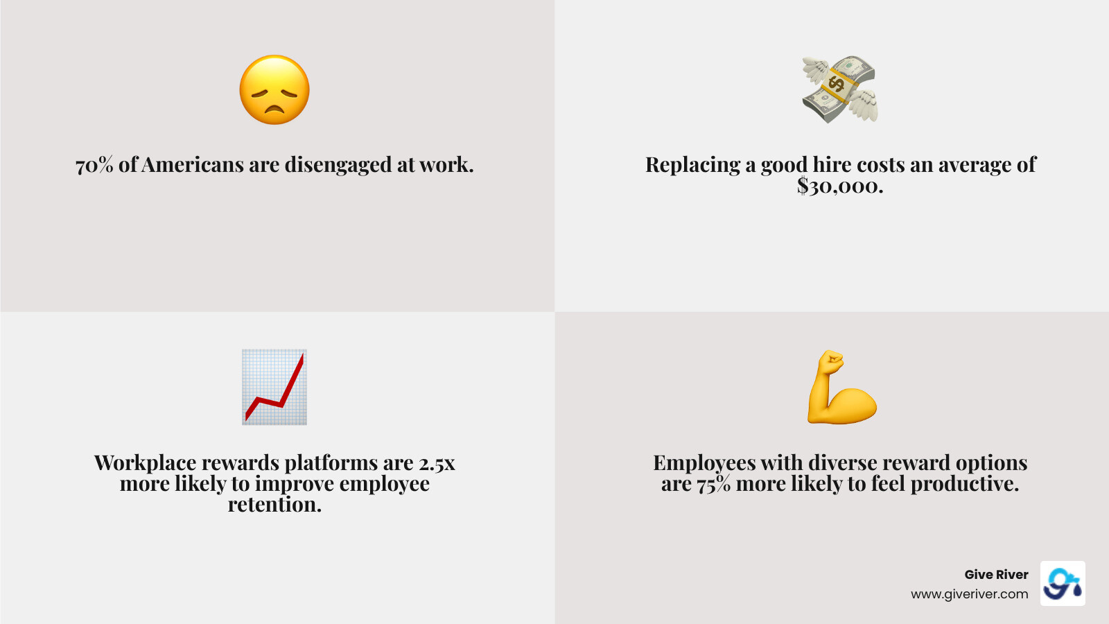 Comprehensive infographic showing the ROI of employee recognition platforms with statistics on retention improvement (2.5x better with platforms like Achievers), productivity gains (75% improvement with diverse rewards), cost savings (average $30,000 per replacement avoided), and engagement metrics (70% of workers currently disengaged), displayed in a clean visual format with icons and charts - workplace rewards platform infographic 4_facts_emoji_grey