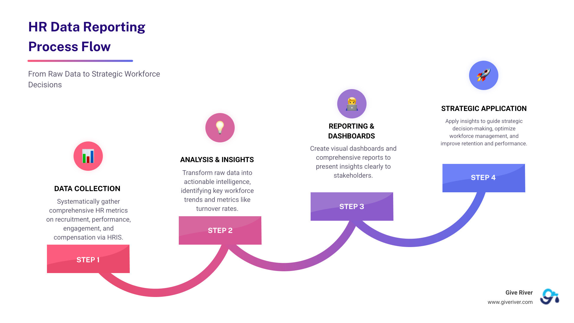 Comprehensive infographic showing the HR data reporting process flow from data collection through HRIS systems, analysis of key metrics like turnover rates and employee engagement scores, dashboard creation for stakeholders, and strategic decision-making outcomes including improved retention and performance - HR data reporting infographic step-infographic-4-steps