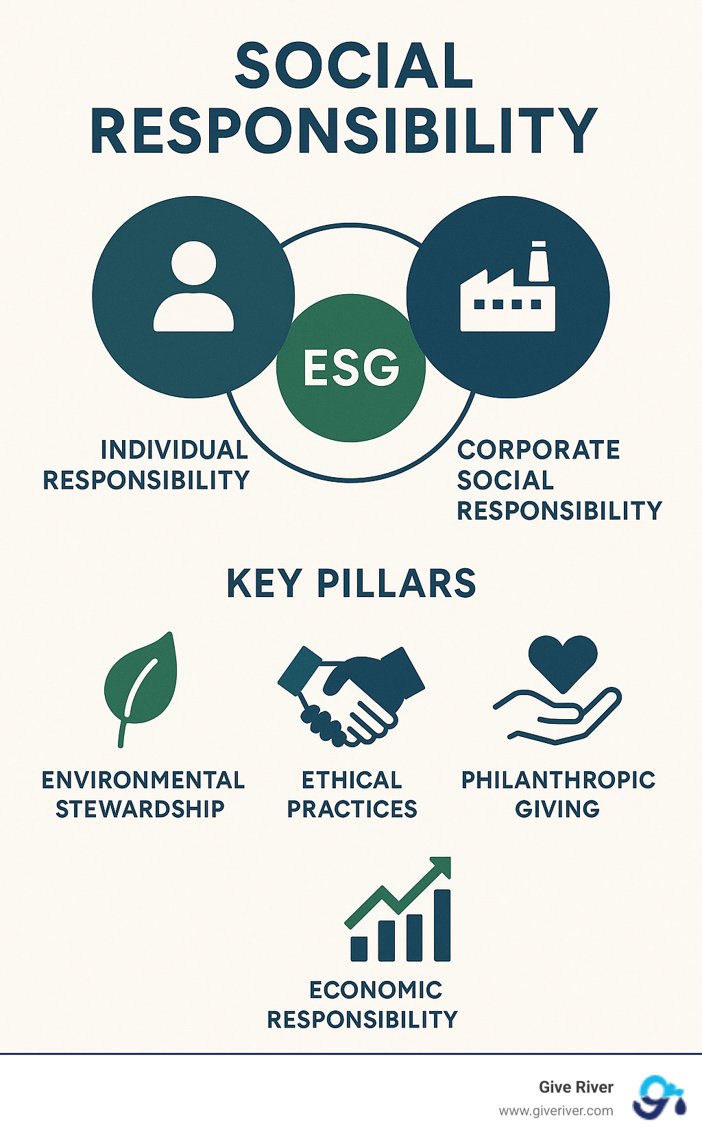Comprehensive breakdown of Social Responsibility framework showing the relationship between individual responsibility, corporate social responsibility, and ESG principles, including key pillars of environmental stewardship, ethical practices, philanthropic giving, and economic responsibility - social responsibility meaning and definition infographic Comprehensive breakdown of Social Responsibility framework showing the relationship between individual responsibility, corporate social responsibility, and ESG principles, including key pillars of environmental stewardship, ethical practices, philanthropic giving, and economic responsibility - social responsibility meaning and definition infographic