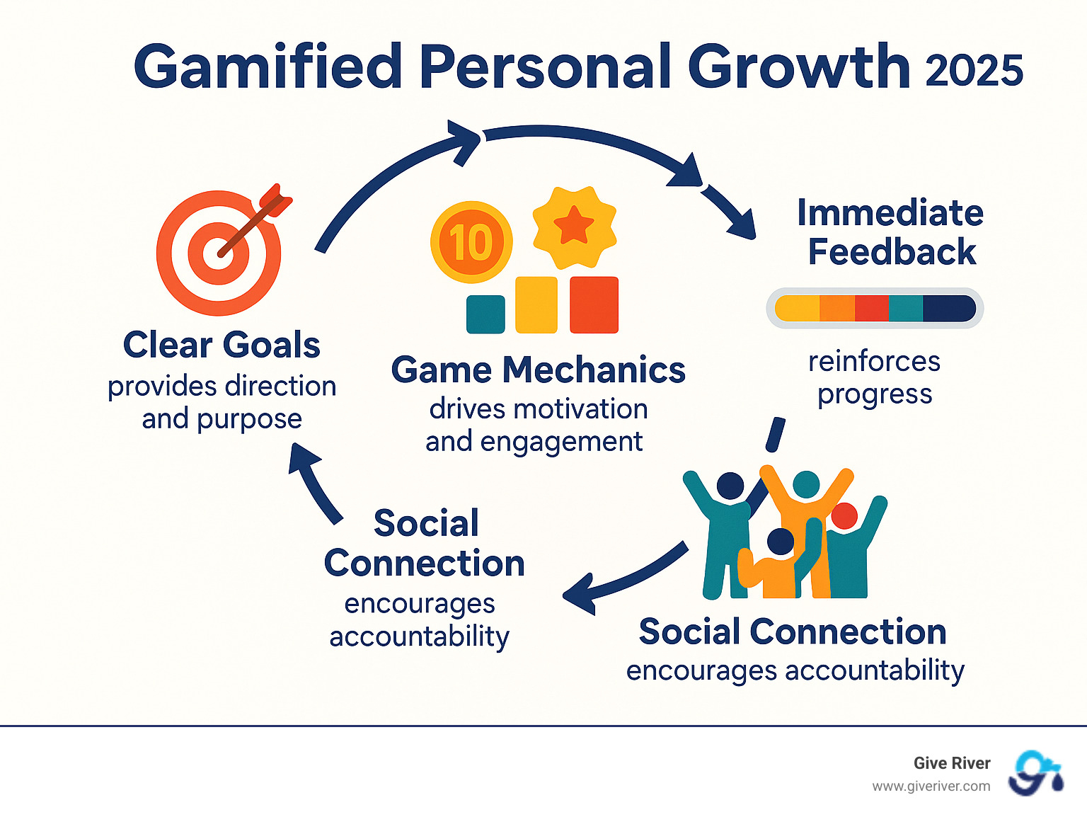 Comprehensive infographic showing the core principles of gamified personal growth: a circular flow diagram with four main elements - Clear Goals (target icon), Game Mechanics (points, badges, levels icons), Immediate Feedback (progress bar), and Social Connection (team celebration icon), with arrows connecting each element and explanatory text describing how each component drives motivation and sustainable habit formation - Gamified personal growth infographic Comprehensive infographic showing the core principles of gamified personal growth: a circular flow diagram with four main elements - Clear Goals (target icon), Game Mechanics (points, badges, levels icons), Immediate Feedback (progress bar), and Social Connection (team celebration icon), with arrows connecting each element and explanatory text describing how each component drives motivation and sustainable habit formation - Gamified personal growth infographic