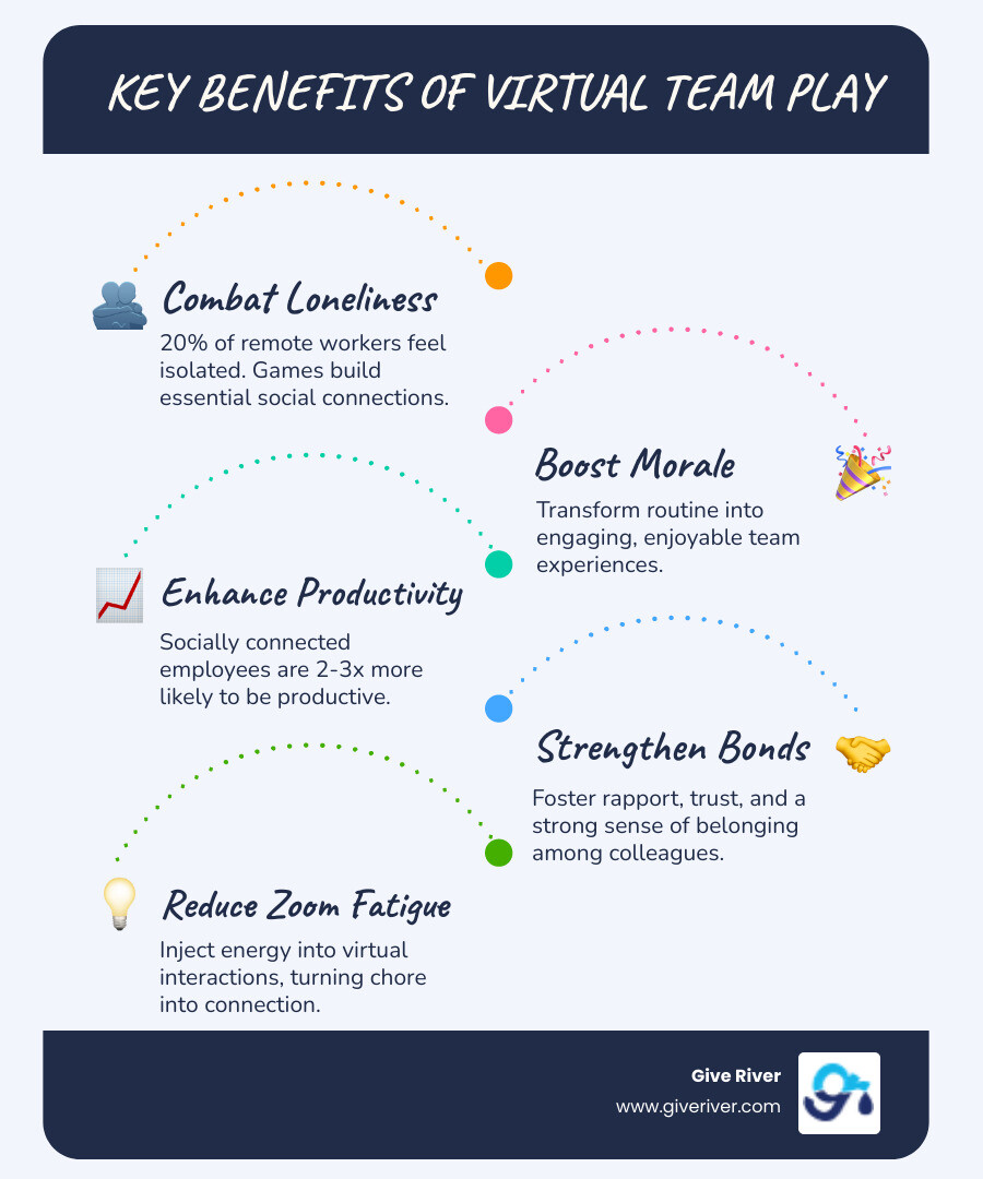 Infographic detailing the benefits of online office party games for remote teams, showing how they combat loneliness, reduce Zoom fatigue, boost morale, and increase productivity by fostering social connectivity. - Online office party games infographic infographic-line-5-steps-blues-accent_colors Infographic detailing the benefits of online office party games for remote teams, showing how they combat loneliness, reduce Zoom fatigue, boost morale, and increase productivity by fostering social connectivity. - Online office party games infographic infographic-line-5-steps-blues-accent_colors