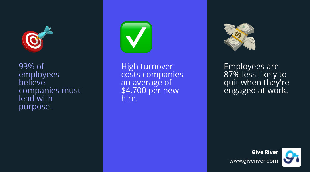 Infographic showing employee CSR program benefits: 93% want purpose-driven companies, 87% less likely to quit when engaged, $4,700 average cost per new hire, with program types including VTO, matching gifts, skills volunteering, team projects, employee-chosen causes, and sustainability initiatives - csr initiatives for employees infographic 3_facts_emoji_blue Infographic showing employee CSR program benefits: 93% want purpose-driven companies, 87% less likely to quit when engaged, $4,700 average cost per new hire, with program types including VTO, matching gifts, skills volunteering, team projects, employee-chosen causes, and sustainability initiatives - csr initiatives for employees infographic 3_facts_emoji_blue