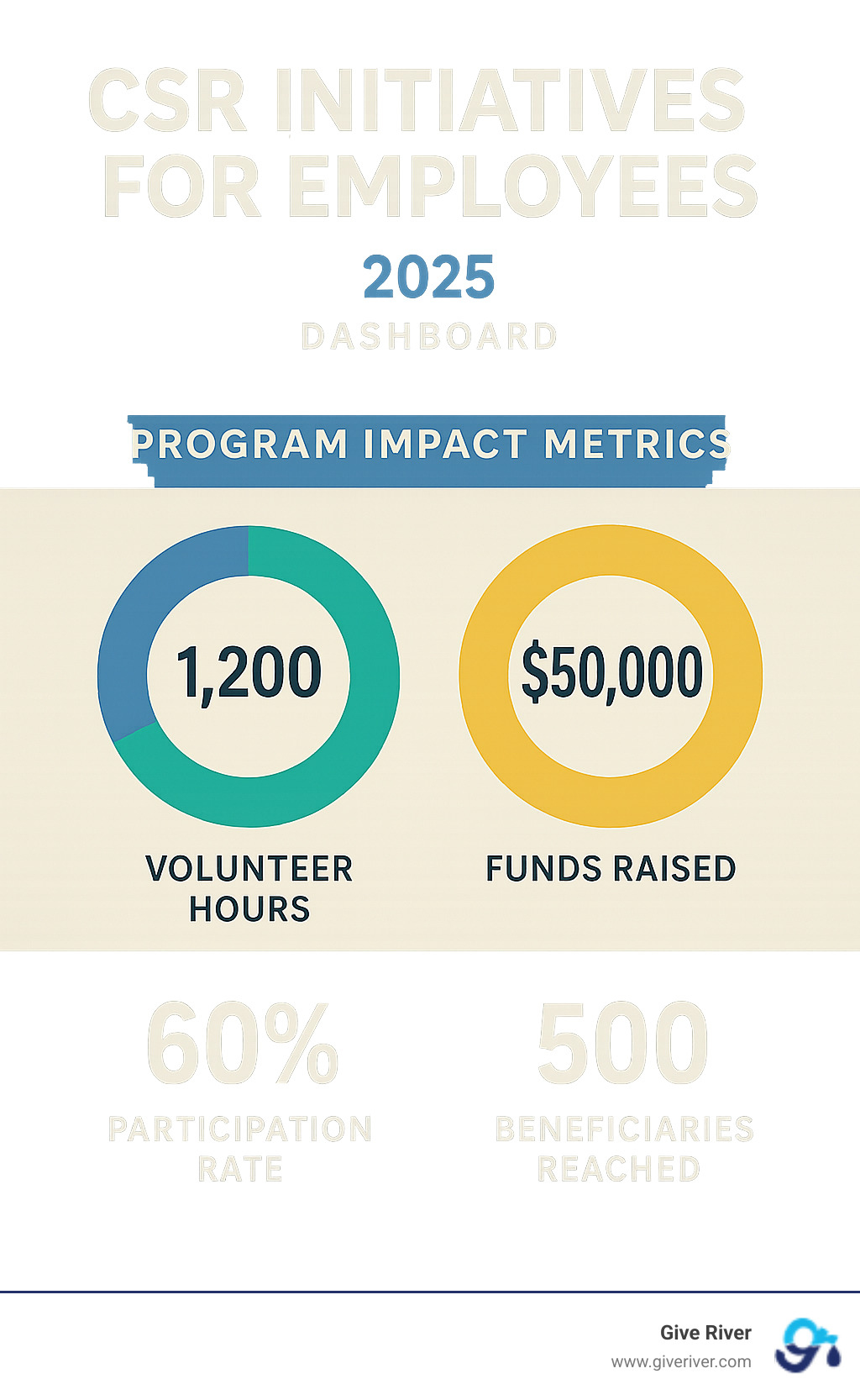 A dashboard showing CSR program impact metrics like volunteer hours and funds raised - csr initiatives for employees infographic A dashboard showing CSR program impact metrics like volunteer hours and funds raised - csr initiatives for employees infographic