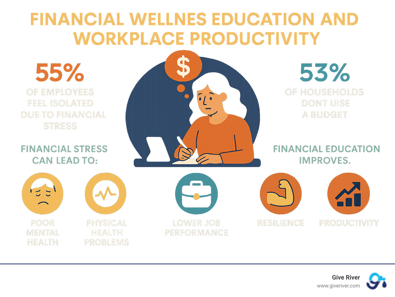 Comprehensive infographic showing the connection between financial stress and workplace productivity, including statistics on employee isolation, budgeting habits, and the impact of financial education on mental health, physical wellbeing, and job performance - Financial wellness education infographic Comprehensive infographic showing the connection between financial stress and workplace productivity, including statistics on employee isolation, budgeting habits, and the impact of financial education on mental health, physical wellbeing, and job performance - Financial wellness education infographic