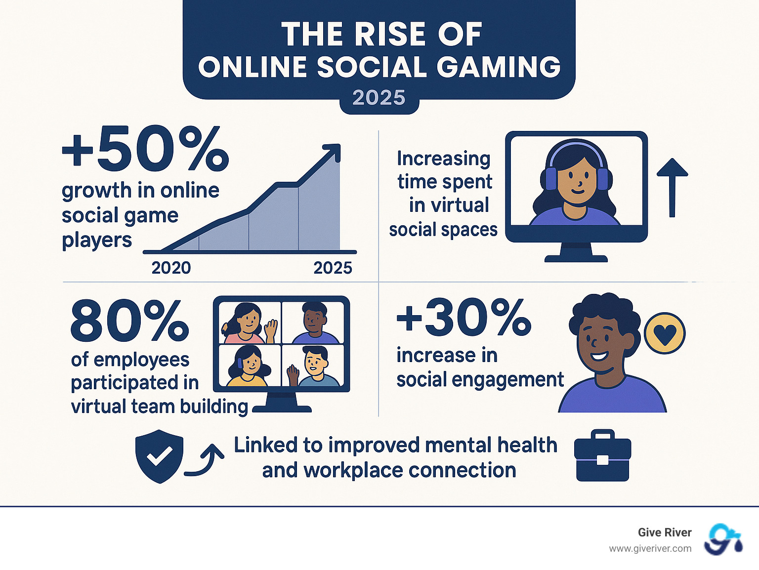 Infographic illustrating the rise of online social gaming, showing growth in player numbers, increased time spent in virtual social spaces, and a positive correlation with improved mental health and workplace connection, highlighted with statistics on virtual team building and social engagement. - online group games infographic Infographic illustrating the rise of online social gaming, showing growth in player numbers, increased time spent in virtual social spaces, and a positive correlation with improved mental health and workplace connection, highlighted with statistics on virtual team building and social engagement. - online group games infographic
