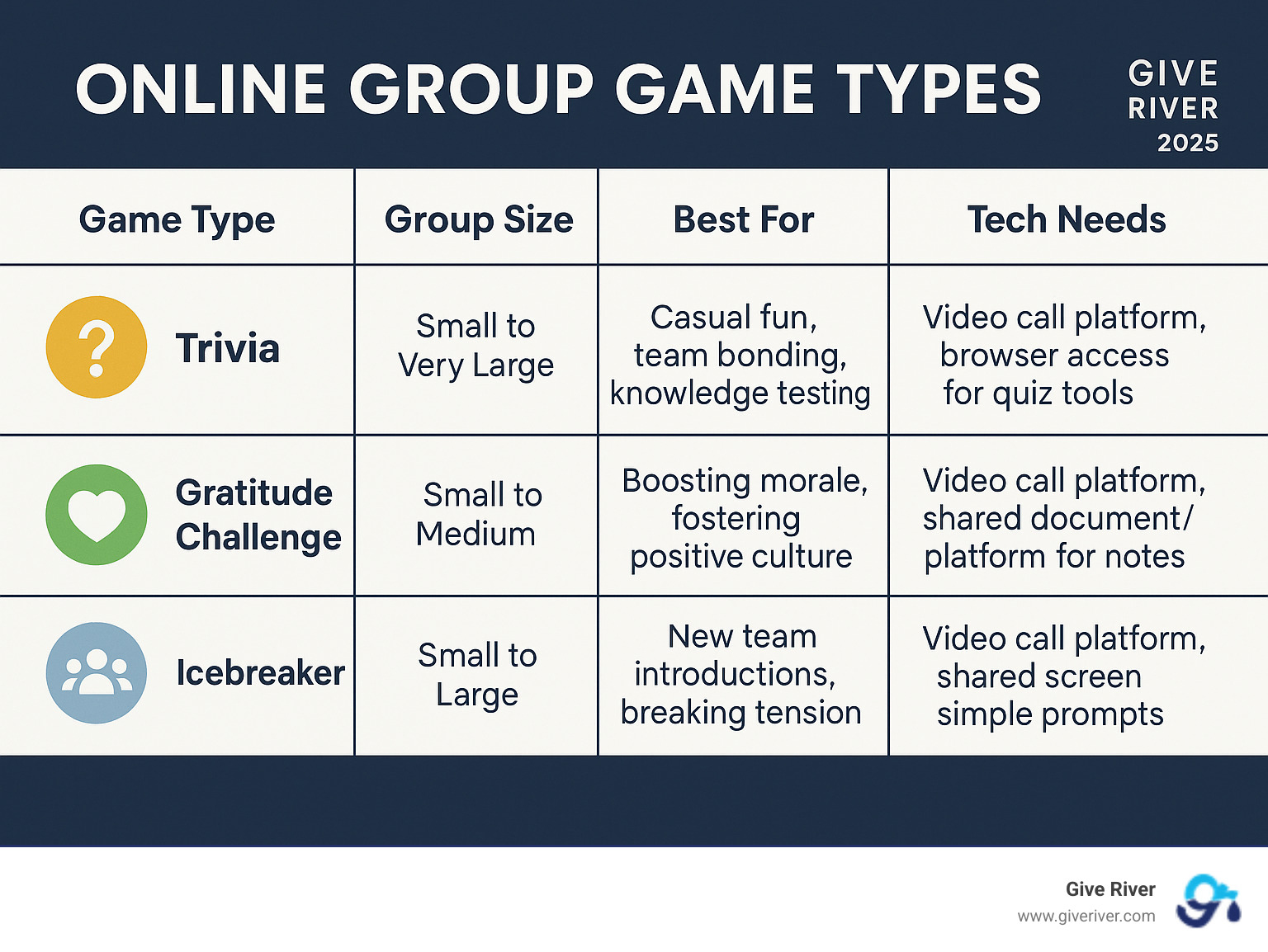 A table comparing online group game types (Trivia, Gratitude Challenge, Icebreaker) across factors like Group Size, Best For, and Tech Needs, with example entries. - online group games infographic A table comparing online group game types (Trivia, Gratitude Challenge, Icebreaker) across factors like Group Size, Best For, and Tech Needs, with example entries. - online group games infographic