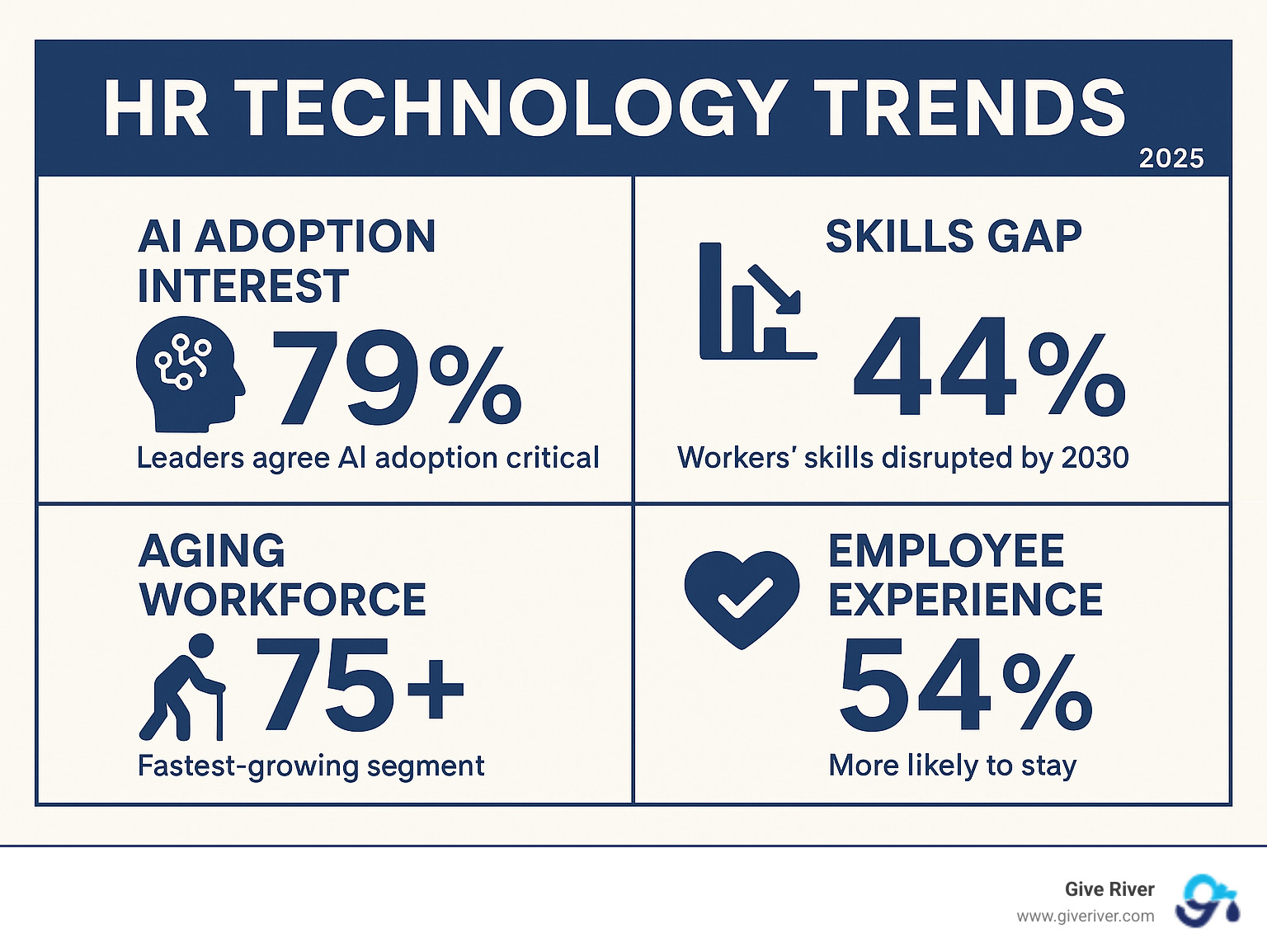 Infographic showing key 2025 HR tech statistics, including high AI adoption interest (79% leaders agree AI adoption critical), the pervasive skills gap (44% workers’ skills disrupted by 2030), the growing aging workforce (75+ fastest-growing segment), and the positive impact of employee experience on retention (54% more likely to stay) - HR technology trends infographic Infographic showing key 2025 HR tech statistics, including high AI adoption interest (79% leaders agree AI adoption critical), the pervasive skills gap (44% workers’ skills disrupted by 2030), the growing aging workforce (75+ fastest-growing segment), and the positive impact of employee experience on retention (54% more likely to stay) - HR technology trends infographic