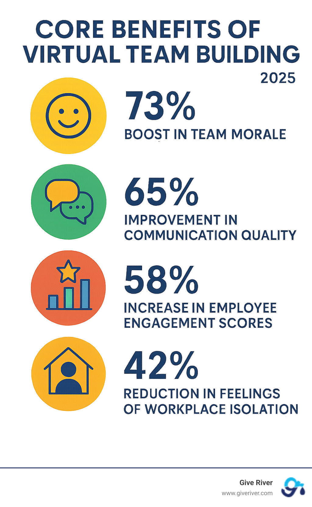 Infographic showing the core benefits of virtual team building: 73% boost in team morale, 65% improvement in communication quality, 58% increase in employee engagement scores, and 42% reduction in feelings of workplace isolation among remote workers - fun games to play with work team online infographic Infographic showing the core benefits of virtual team building: 73% boost in team morale, 65% improvement in communication quality, 58% increase in employee engagement scores, and 42% reduction in feelings of workplace isolation among remote workers - fun games to play with work team online infographic