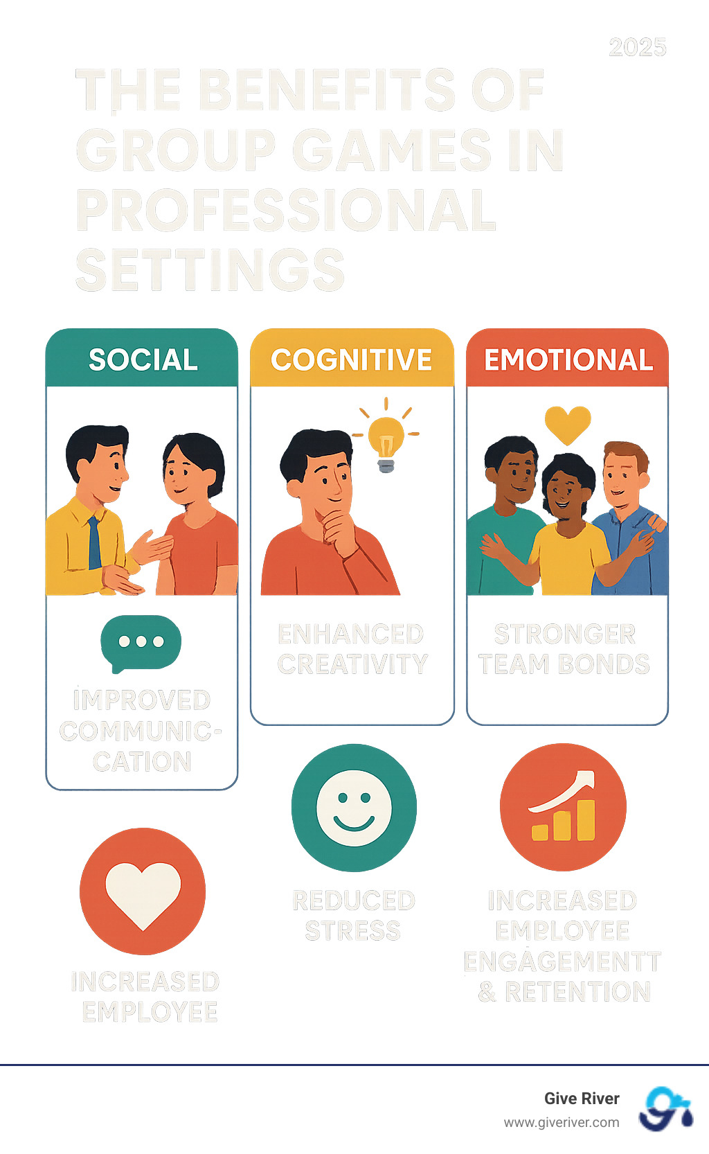 Infographic showing the social, cognitive, and emotional benefits of group games in professional settings, including improved communication, improved creativity, stronger team bonds, reduced stress, and increased employee engagement and retention rates - games for party infographic 