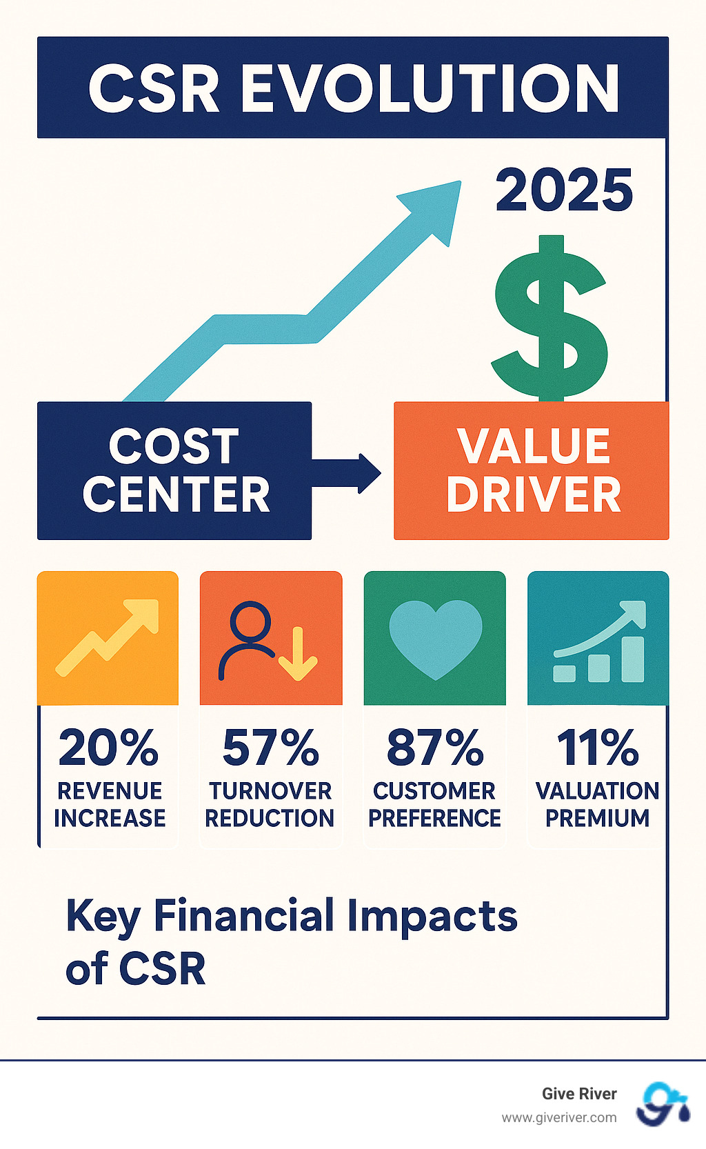 Infographic showing CSR evolution from cost center to value driver with financial metrics including 20% revenue increase, 57% turnover reduction, 87% customer preference, and 11% valuation premium - impact of csr initiatives on a company's bottom line infographic 