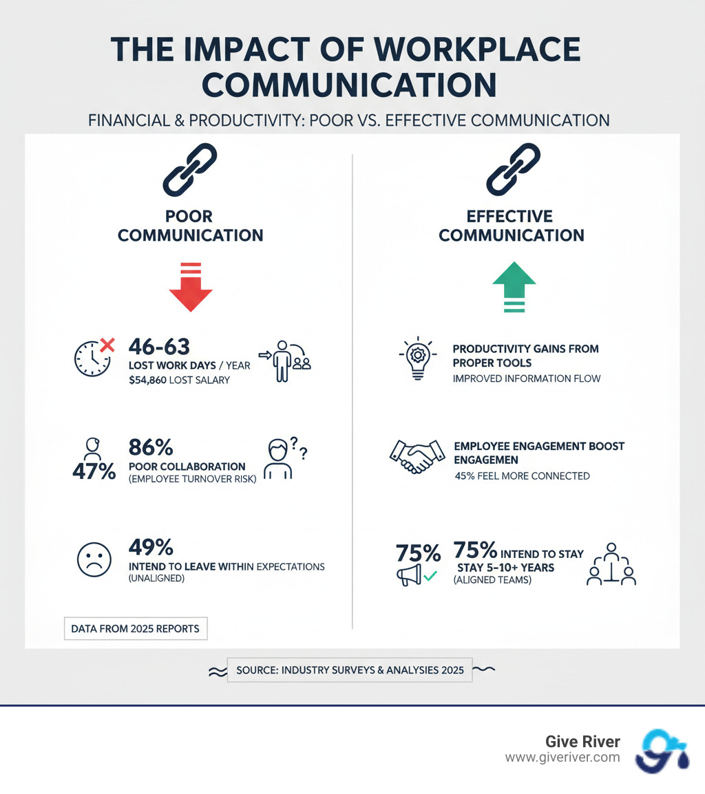 Infographic showing the financial and productivity impact of poor workplace communication versus effective communication, including statistics on lost work days, employee turnover rates, productivity gains from proper tool implementation, and the connection between communication quality and employee engagement scores - workplace communication tools infographic 
