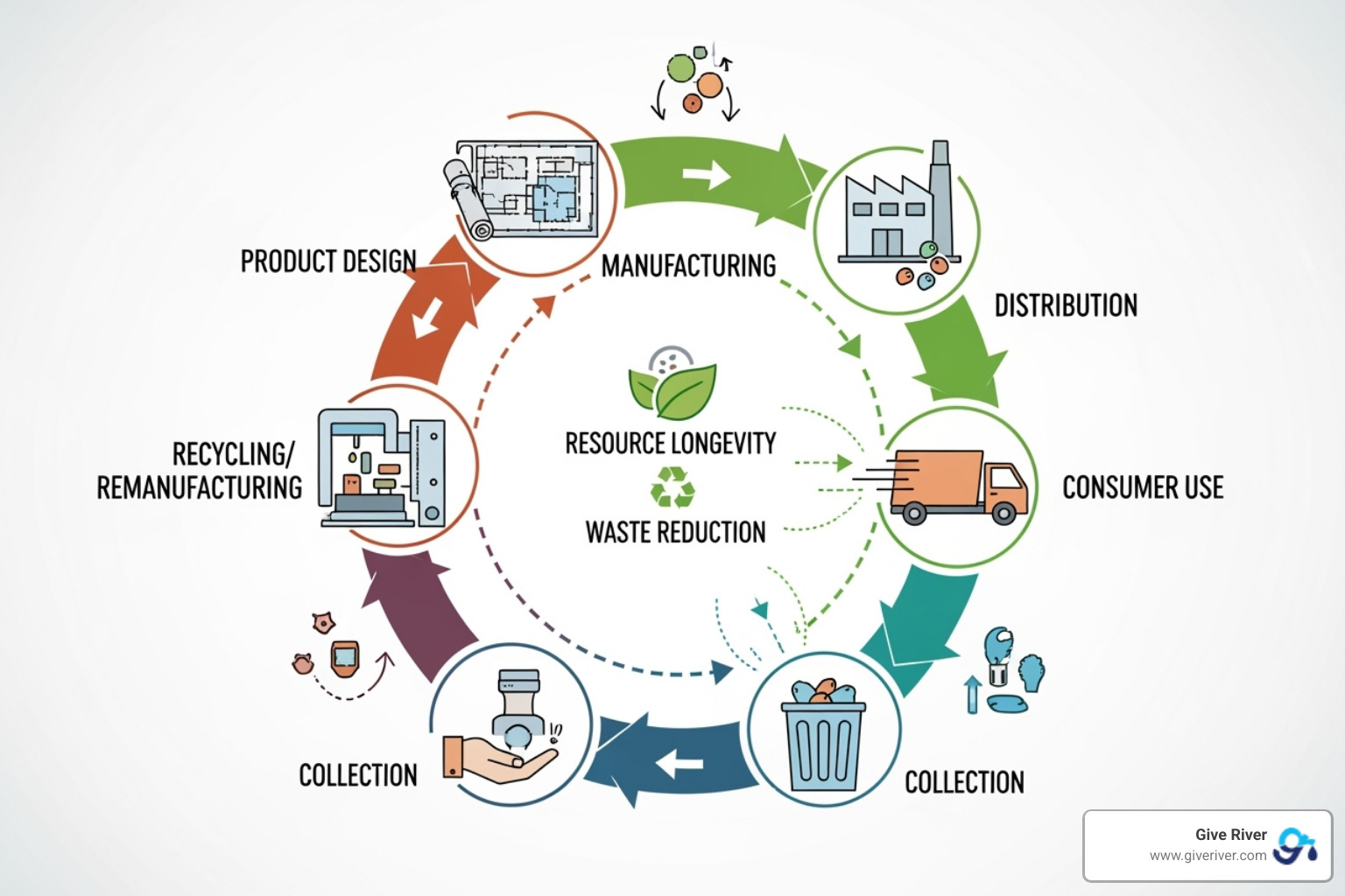 Diagram illustrating a circular economy model with stages like design, production, distribution, consumption, collection, and recycling, showing how resources are kept in use for as long as possible - Sustainable business practices Diagram illustrating a circular economy model with stages like design, production, distribution, consumption, collection, and recycling, showing how resources are kept in use for as long as possible - Sustainable business practices