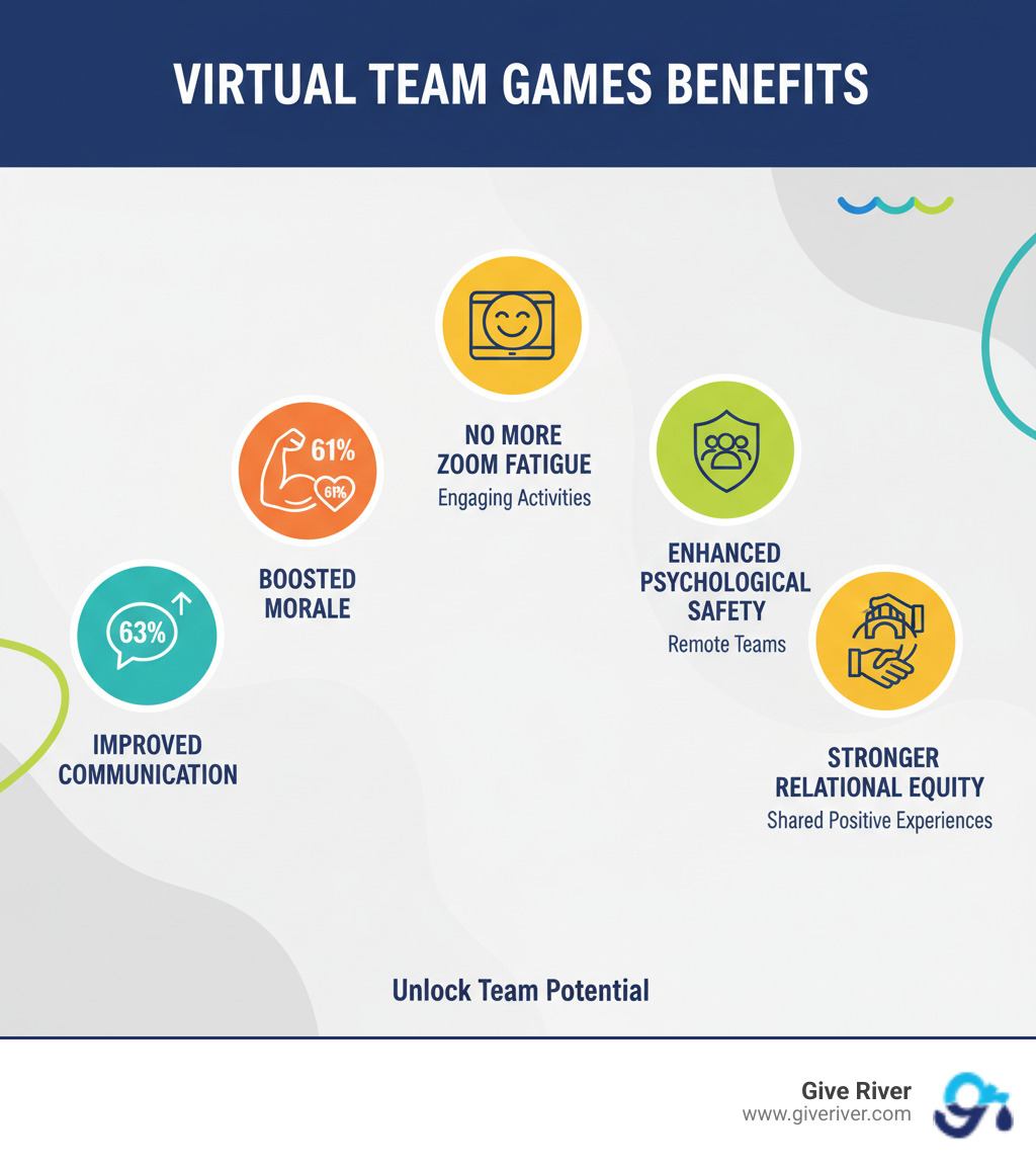 Infographic showing the core benefits of virtual team games: 63% improvement in team communication, 61% boost in team morale, reduced Zoom fatigue through engaging activities, improved psychological safety in remote teams, and stronger relational equity through shared positive experiences - free group online games infographic  Infographic showing the core benefits of virtual team games: 63% improvement in team communication, 61% boost in team morale, reduced Zoom fatigue through engaging activities, improved psychological safety in remote teams, and stronger relational equity through shared positive experiences - free group online games infographic