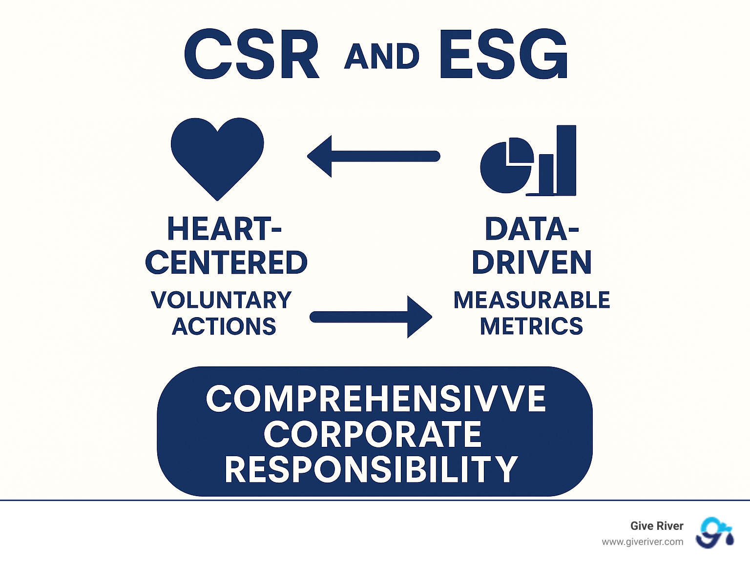 Infographic comparing CSR and ESG showing CSR as heart-centered voluntary actions versus ESG as data-driven measurable metrics, with arrows indicating how they work together to create comprehensive corporate responsibility - csr and esg initiatives infographic  Infographic comparing CSR and ESG showing CSR as heart-centered voluntary actions versus ESG as data-driven measurable metrics, with arrows indicating how they work together to create comprehensive corporate responsibility - csr and esg initiatives infographic