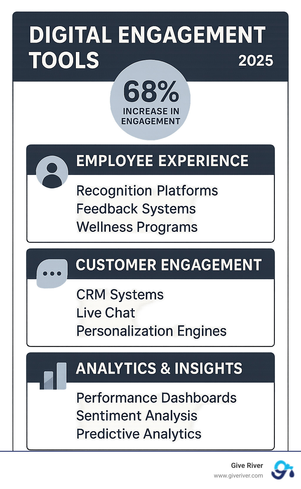 Comprehensive breakdown of digital engagement tools categorized by Employee Experience (recognition platforms, feedback systems, wellness programs), Customer Engagement (CRM systems, live chat, personalization engines), and Analytics & Insights (performance dashboards, sentiment analysis, predictive analytics) with key statistics showing 68% increase in engagement and 4x increase in demo requests - digital engagement tools infographic Comprehensive breakdown of digital engagement tools categorized by Employee Experience (recognition platforms, feedback systems, wellness programs), Customer Engagement (CRM systems, live chat, personalization engines), and Analytics & Insights (performance dashboards, sentiment analysis, predictive analytics) with key statistics showing 68% increase in engagement and 4x increase in demo requests - digital engagement tools infographic