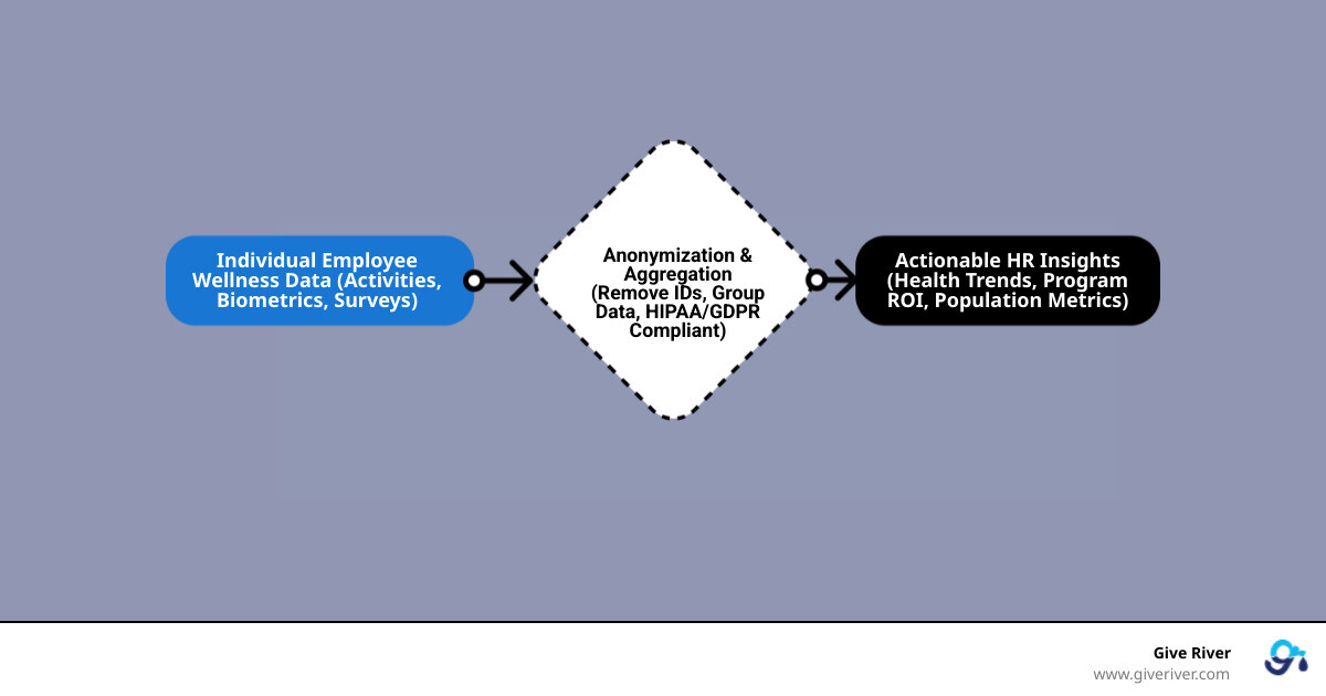Infographic showing the change of individual employee wellness data through anonymization and aggregation processes into actionable HR insights while maintaining privacy protection - wellness platforms anonymized employee health data reporting infographic flowmap_simple Infographic showing the change of individual employee wellness data through anonymization and aggregation processes into actionable HR insights while maintaining privacy protection - wellness platforms anonymized employee health data reporting infographic flowmap_simple