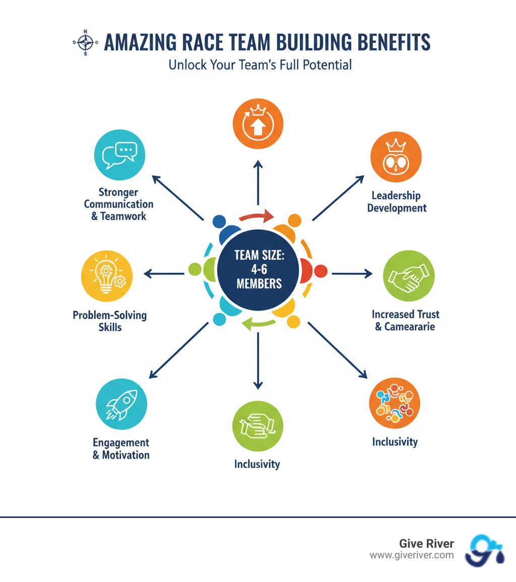 infographic showing Amazing Race team building benefits - amazing race challenges for team building infographic infographic showing Amazing Race team building benefits - amazing race challenges for team building infographic