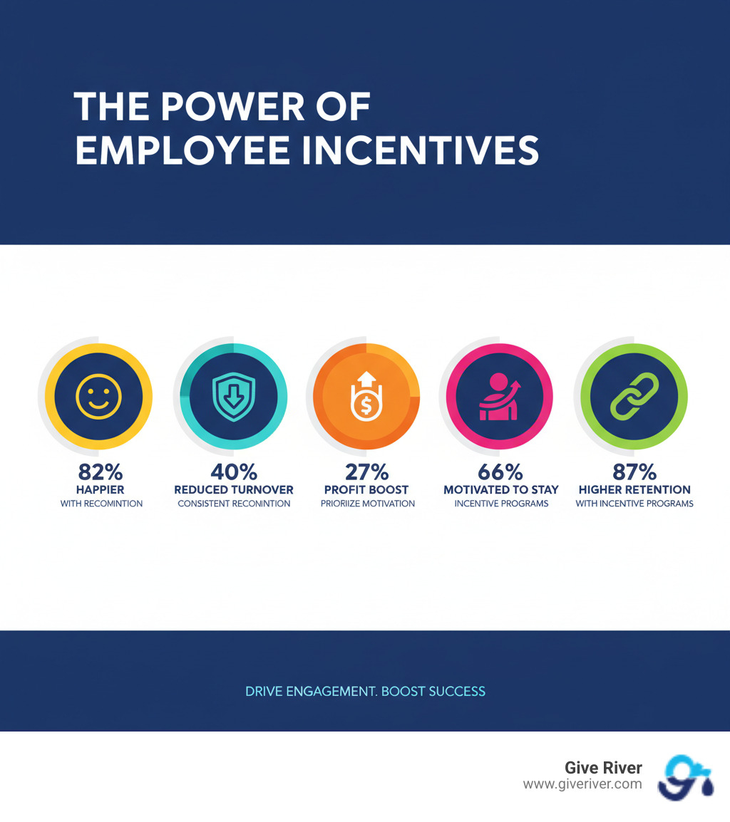 infographic showing key benefits of employee incentives including 82% happier employees with recognition, 40% reduced turnover with consistent recognition, 27% profit boost for organizations prioritizing motivation, 66% of employees motivated to stay by incentive programs, and 87% higher retention rates for companies with incentive programs compared to those without - company incentive ideas for employees infographic infographic showing key benefits of employee incentives including 82% happier employees with recognition, 40% reduced turnover with consistent recognition, 27% profit boost for organizations prioritizing motivation, 66% of employees motivated to stay by incentive programs, and 87% higher retention rates for companies with incentive programs compared to those without - company incentive ideas for employees infographic