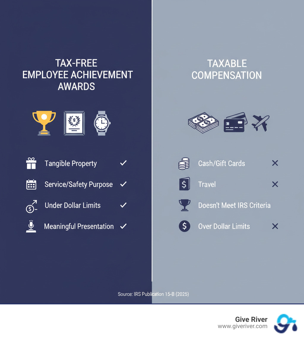 infographic showing the tax treatment comparison between compliant employee achievement awards (tangible property, meaningful presentation, service or safety purpose, under dollar limits) versus taxable compensation (cash, gift cards, travel, or awards that don't meet IRS criteria) - employee achievement awards infographic infographic showing the tax treatment comparison between compliant employee achievement awards (tangible property, meaningful presentation, service or safety purpose, under dollar limits) versus taxable compensation (cash, gift cards, travel, or awards that don't meet IRS criteria) - employee achievement awards infographic