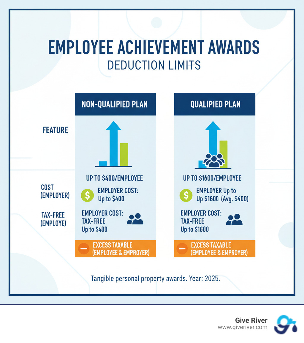 A table comparing the deduction limits for employee achievement awards under non-qualified and qualified plans - employee achievement awards infographic A table comparing the deduction limits for employee achievement awards under non-qualified and qualified plans - employee achievement awards infographic