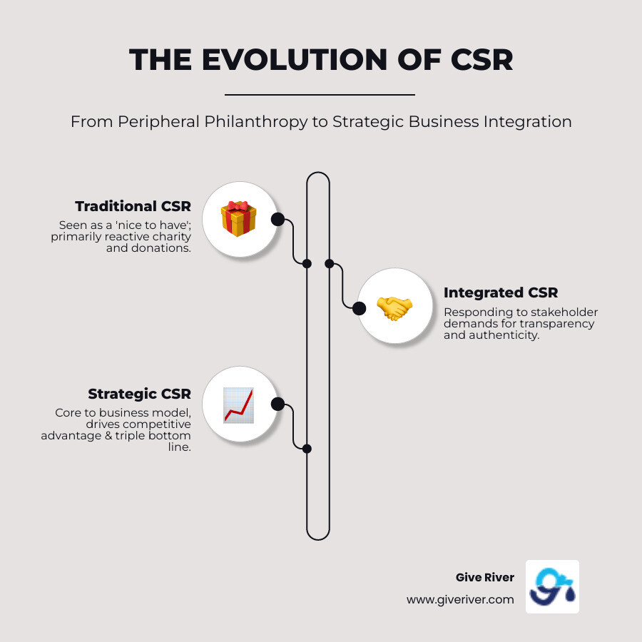 infographic showing the evolution of CSR from traditional charity donations to integrated strategic initiatives that create shared value for business and society, highlighting the shift from random giving to purpose-aligned programs that drive competitive advantage - strategic csr examples infographic infographic-line-3-steps-elegant_beige